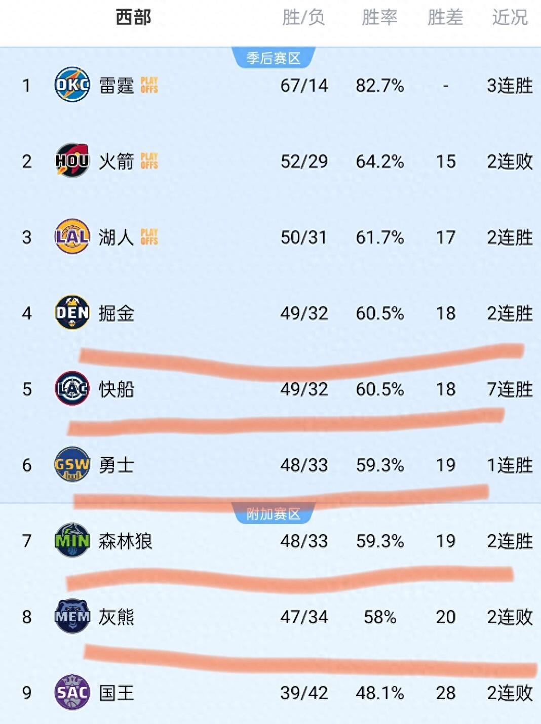 快船陷入低谷，状态爆棚连败，刷新队史纪录球队命运悬念！的简单介绍
